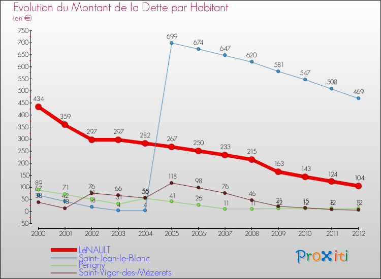 Evolution de la dette par habitant pour la commune de LéNAULT et les communes proches de 2000 à 2012 Comparaison de la dette par habitant pour LéNAULT et les communes voisines de 2000 à 2012