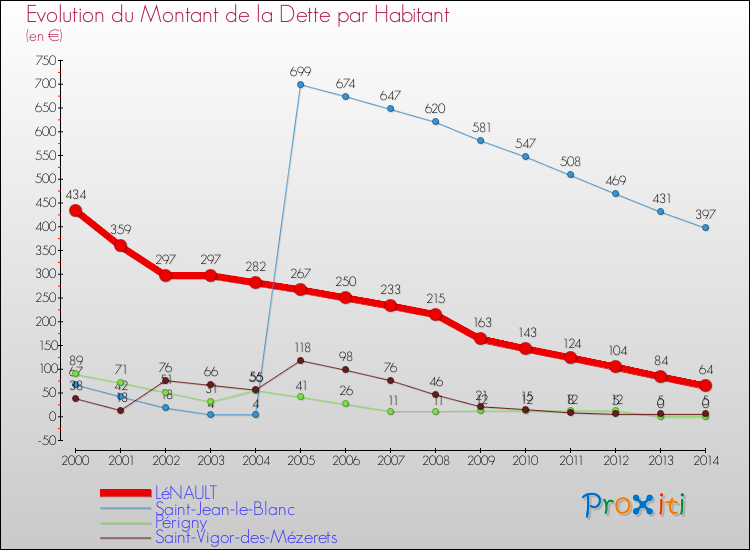 Evolution de la dette par habitant pour la commune de LéNAULT et les communes proches de 2000 à 2014 Comparaison de la dette par habitant pour LéNAULT et les communes voisines de 2000 à 2014