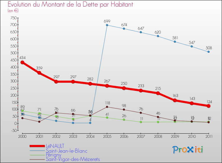 Evolution de la dette par habitant pour la commune de LéNAULT et les communes proches Comparaison de la dette par habitant pour LéNAULT et les communes voisines