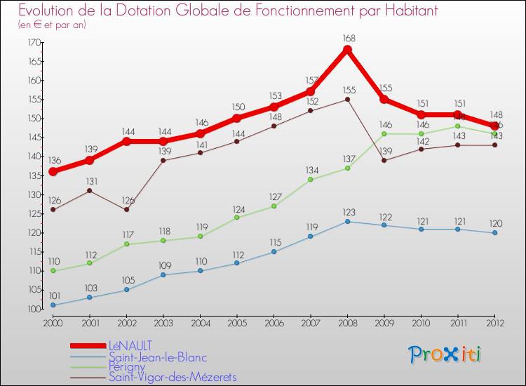 Evolution et montant de la dotation globale de fonctionnement par Habitant pour LéNAULT et les communes proches Comparaison des dotations globales de fonctionnement par habitant pour LéNAULT et les communes voisines