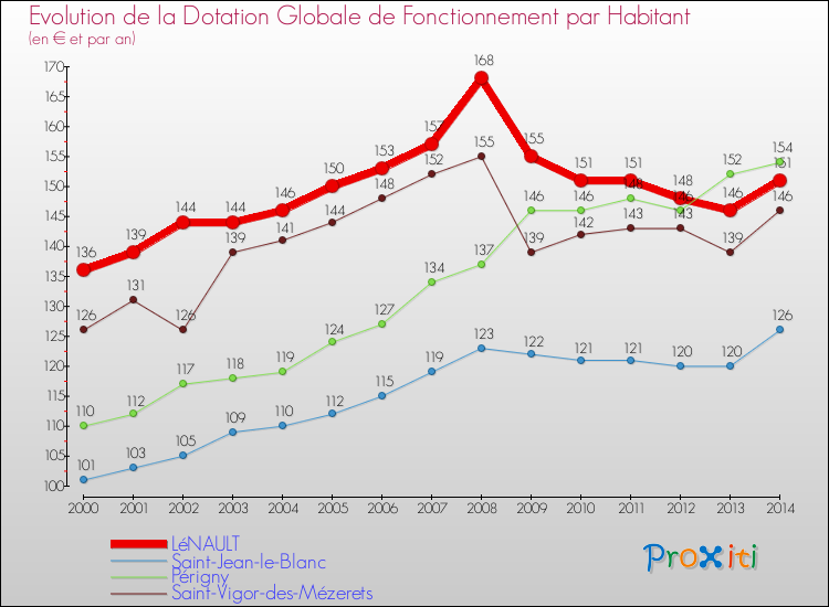 Evolution et montant de la dotation globale de fonctionnement par Habitant pour LéNAULT et les communes proches de 2000 à 2014. Comparaison des dotations globales de fonctionnement par habitant pour LéNAULT et les communes voisines de 2000 à 2014.