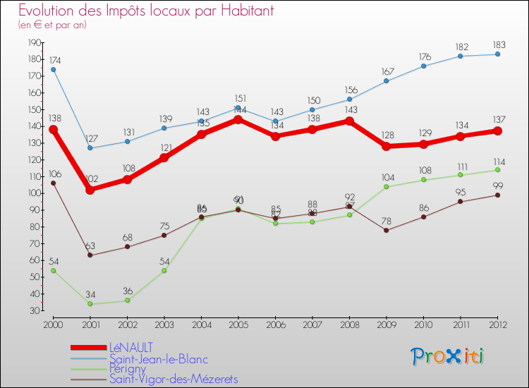 Evolution et montant des impôts locaux par Habitant pour LéNAULT et les communes proches Comparaison des impôts locaux par habitant pour LéNAULT et les communes voisines