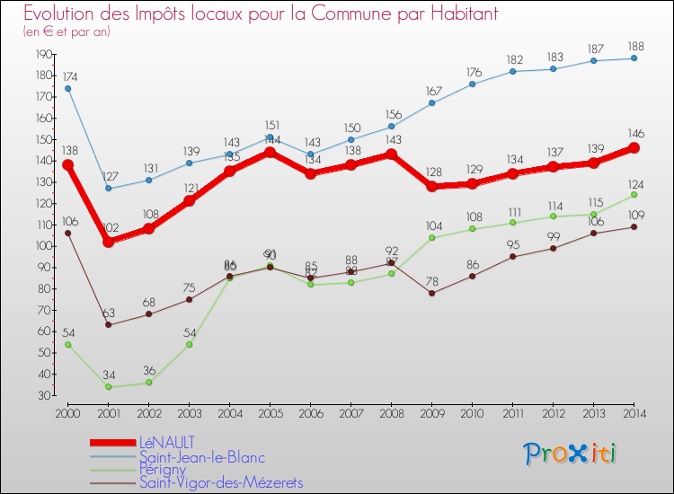 Evolution et montant des impôts locaux par Habitant pour LéNAULT et les communes proches de 2000 à 2014 Comparaison des impôts locaux par habitant pour LéNAULT et les communes voisines de 2000 à 2014