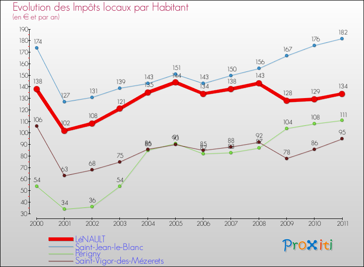 Evolution et montant des impôts locaux par Habitant pour LéNAULT et les communes proches Comparaison des impôts locaux par habitant pour LéNAULT et les communes voisines
