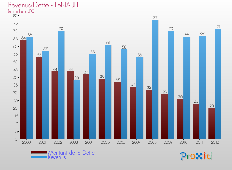 Evolution comparée de la dette et des revenus pour la commune de LéNAULT de 2000 à 2012 Comparaison de la dette et des revenus pour LéNAULT de 2000 à 2012