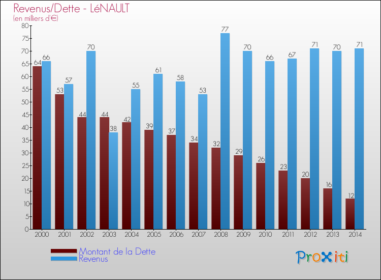 Evolution comparée de la dette et des revenus pour la commune de LéNAULT de 2000 à 2014 Comparaison de la dette et des revenus pour LéNAULT de 2000 à 2014