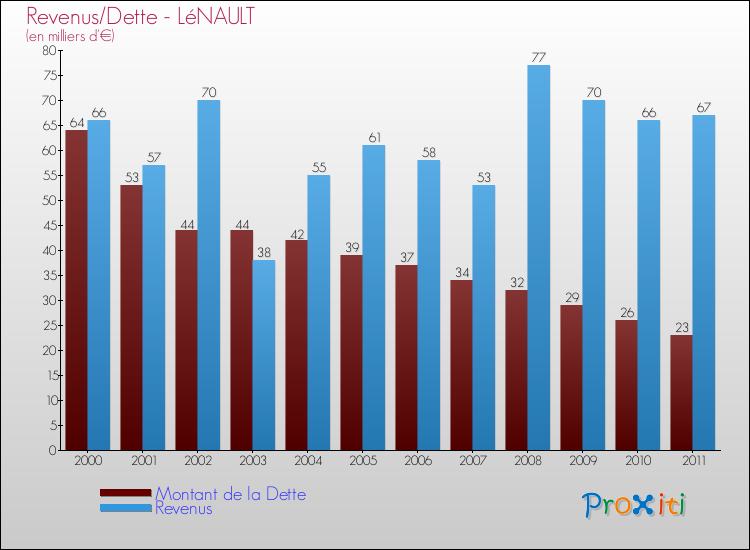 Evolution comparée de la dette et des revenus pour la commune de LéNAULT de 2000 à 2011 Comparaison de la dette et des revenus pour LéNAULT de 2000 à 2011