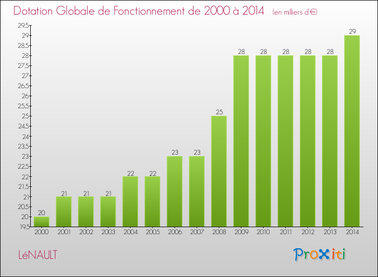 Evolution du montant de la Dotation Globale de Fonctionnement pour la commune de LéNAULT de 2000 à 2014 Evolution du montant de la Dotation Globale de Fonctionnement pour LéNAULT de 2000 à 2014
