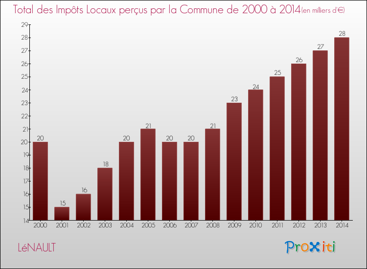 Evolution des Impôts Locaux pour la commune de LéNAULT de 2000 à 2014 Evolution des Impôts Locaux pour LéNAULT de 2000 à 2014