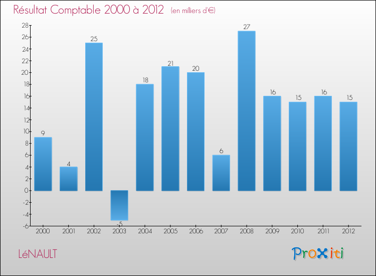 Evolution du résultat comptable pour la commune de LéNAULT de 2000 à 2012 Evolution du résultat comptable pour LéNAULT de 2000 à 2012