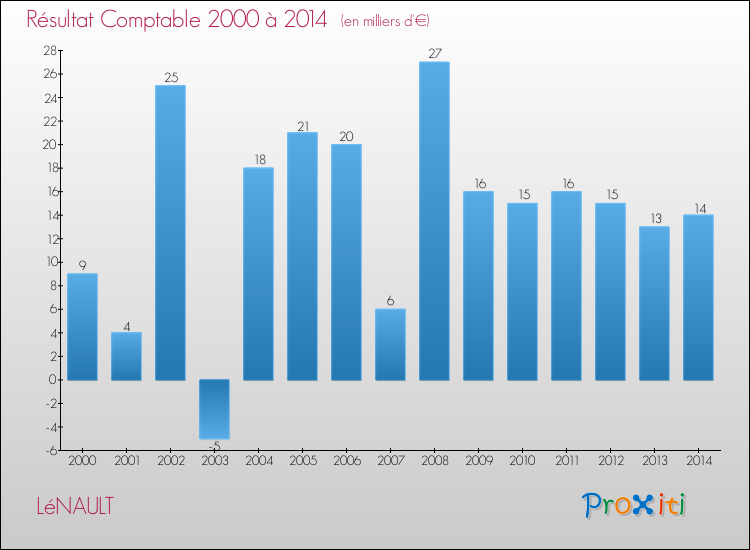Evolution du résultat comptable pour la commune de LéNAULT de 2000 à 2014 Evolution du résultat comptable pour LéNAULT de 2000 à 2014