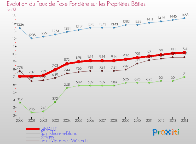 Evolution du taux de la taxe foncière sur le bati pour LéNAULT et les communes proches de 2000 à 2014 Comparaison des taux de taxe foncière sur le bati pour LéNAULT et les communes voisines de 2000 à 2014