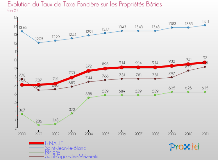 Evolution du taux de la taxe foncière sur le bati pour LéNAULT et les communes proches Comparaison des taux de taxe foncière sur le bati pour LéNAULT et les communes voisines