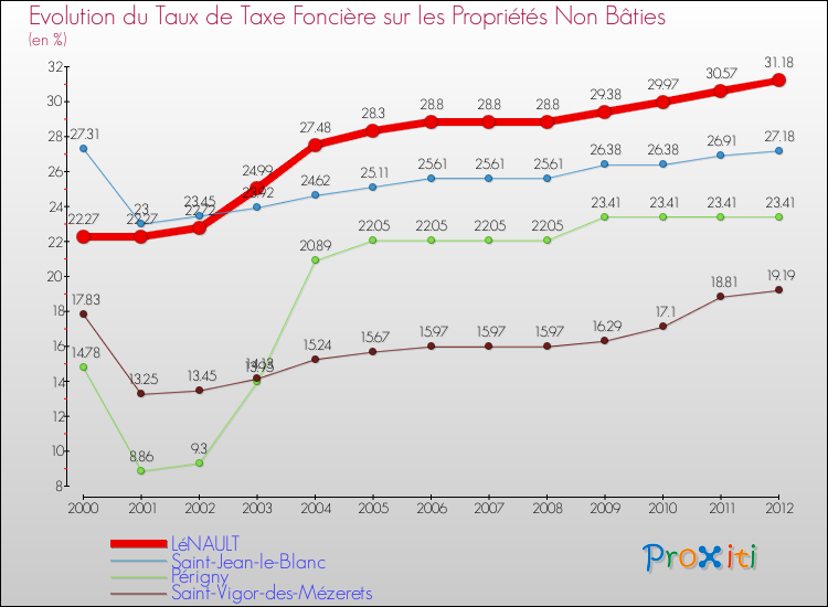 Evolution du taux de la taxe foncière sur les immeubles et terrains non batis pour LéNAULT et les communes proches de 2000 à 2012 Comparaison des taux de la taxe foncière sur les immeubles et terrains non batis pour LéNAULT et les communes voisines de 2000 à 2012