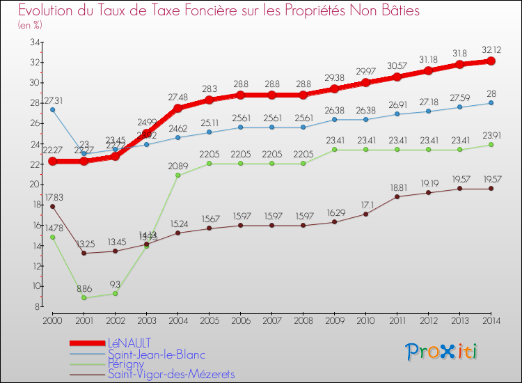 Evolution du taux de la taxe foncière sur les immeubles et terrains non batis pour LéNAULT et les communes proches de 2000 à 2014 Comparaison des taux de la taxe foncière sur les immeubles et terrains non batis pour LéNAULT et les communes voisines de 2000 à 2014