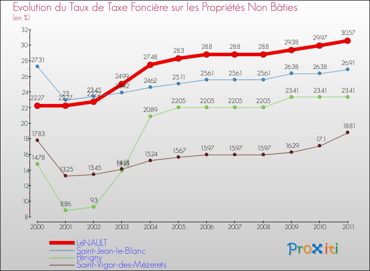 Evolution du taux de la taxe foncière sur les immeubles et terrains non batis pour LéNAULT et les communes proches Comparaison des taux de la taxe foncière sur les immeubles et terrains non batis pour LéNAULT et les communes voisines