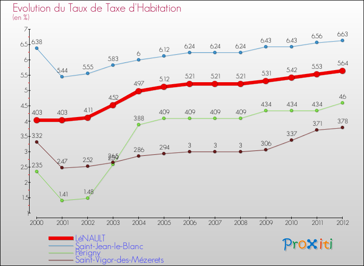Evolution du taux de la taxe d'habitation pour LéNAULT et les communes proches Comparaison des taux de la taxe d'habitation pour LéNAULT et les communes voisines