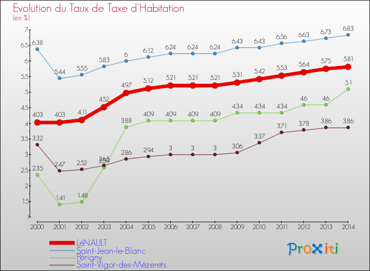 Evolution du taux de la taxe d'habitation pour LéNAULT et les communes proches de 2000 à 2014 Comparaison des taux de la taxe d'habitation pour LéNAULT et les communes voisines de 2000 à 2014