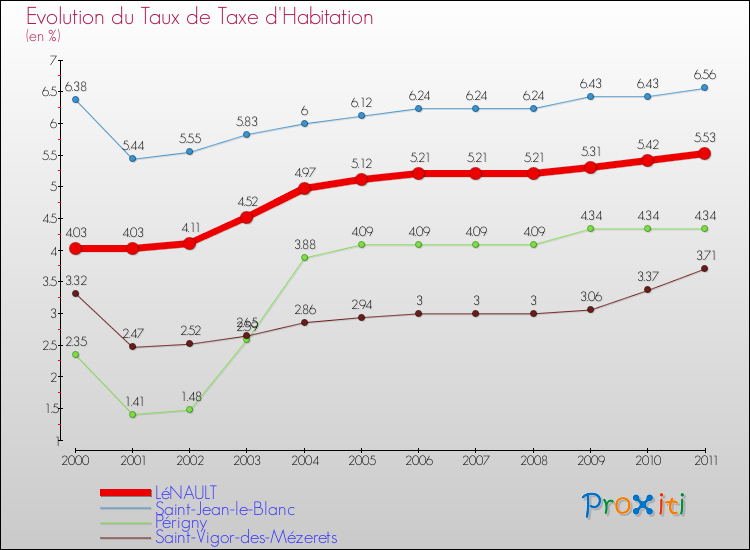 Evolution du taux de la taxe d'habitation pour LéNAULT et les communes proches Comparaison des taux de la taxe d'habitation pour LéNAULT et les communes voisines