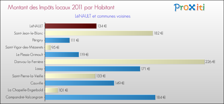 Montant des impôts locaux par Habitant pour LéNAULT et les communes proches Comparaison des impôts locaux par habitant pour LéNAULT et les communes voisines