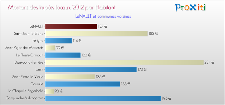 Montant des impôts locaux par Habitant pour LéNAULT et les communes proches Comparaison des impôts locaux par habitant pour LéNAULT et les communes voisines