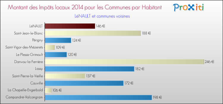 Montant des impôts locaux par Habitant pour LéNAULT et les communes proches en 2014 Comparaison des impôts locaux par habitant pour LéNAULT et les communes voisines en 2014