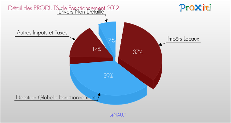 Décomposition du Budget de Fonctionnement 2012 de la commune de LéNAULT Budget de Fonctionnement 2012 pour la commune de LéNAULT