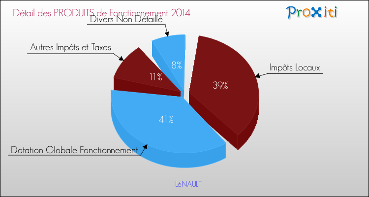 Décomposition du Budget de Fonctionnement 2014 de la commune de LéNAULT Budget de Fonctionnement 2014 pour la commune de LéNAULT