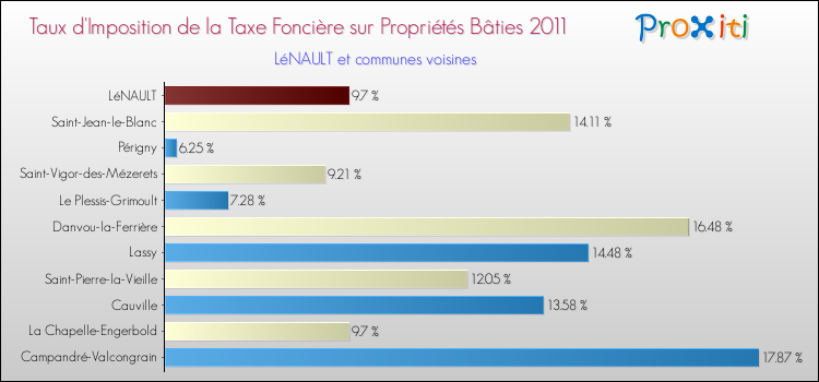 Taux d'imposition de la taxe foncière sur le bati 2011 pour LéNAULT et les communes proches Comparaison des taux d'imposition de la taxe foncière sur le bati 2011 pour LéNAULT et les communes voisines