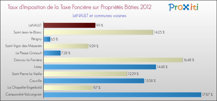 Taux d'imposition de la taxe foncière sur le bati 2012 pour LéNAULT et les communes proches Comparaison des taux d'imposition de la taxe foncière sur le bati 2012 pour LéNAULT et les communes voisines