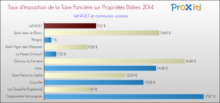 Taux d'imposition de la taxe foncière sur le bati 2014 pour LéNAULT et les communes proches Comparaison des taux d'imposition de la taxe foncière sur le bati 2014 pour LéNAULT et les communes voisines