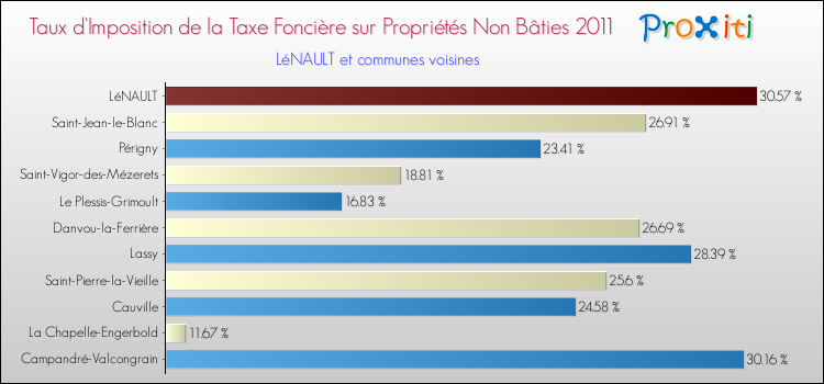 Taux d'imposition de la taxe foncière sur les immeubles et terrains non batis 2011 pour LéNAULT et les communes proches Comparaison des taux d'imposition de la taxe foncière sur les immeubles et terrains non batis 2011 pour LéNAULT et les communes voisines