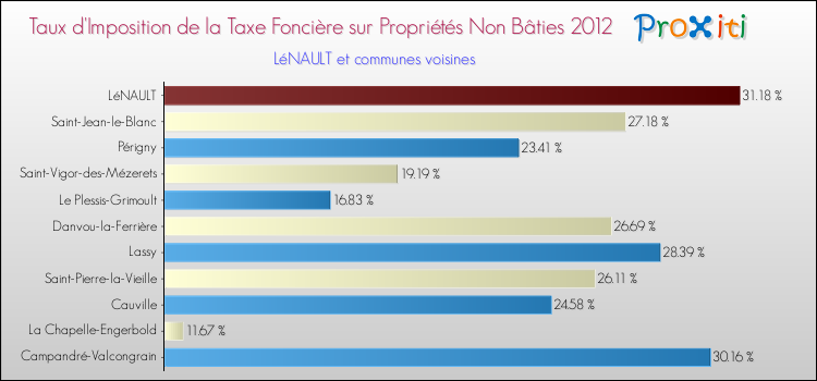 Taux d'imposition de la taxe foncière sur les immeubles et terrains non batis 2012 pour LéNAULT et les communes proches Comparaison des taux d'imposition de la taxe foncière sur les immeubles et terrains non batis 2012 pour LéNAULT et les communes voisines