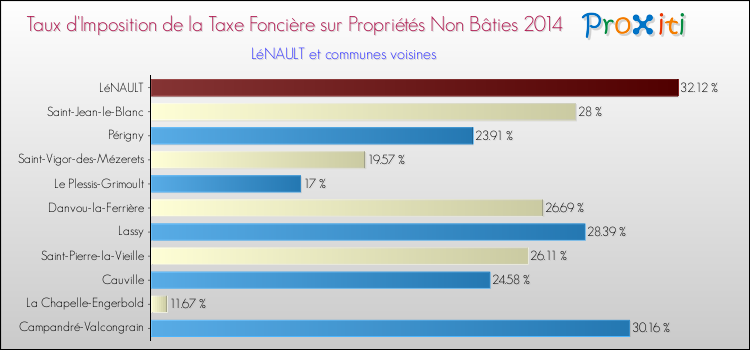 Taux d'imposition de la taxe foncière sur les immeubles et terrains non batis 2014 pour LéNAULT et les communes proches Comparaison des taux d'imposition de la taxe foncière sur les immeubles et terrains non batis 2014 pour LéNAULT et les communes voisines
