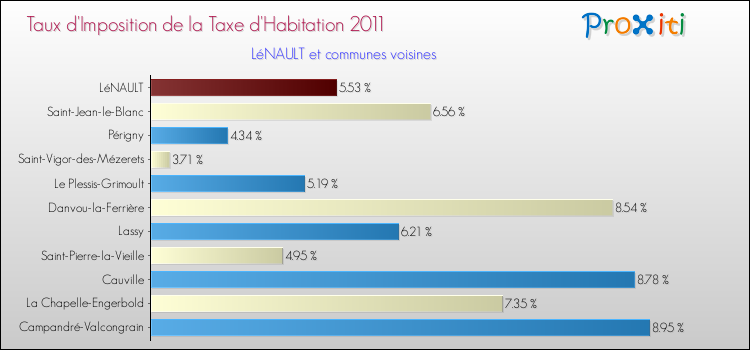 Taux d'imposition de la taxe d'habitation 2011 pour LéNAULT et les communes proches Comparaison des taux d'imposition de la taxe d'habitation 2011 pour LéNAULT et les communes voisines