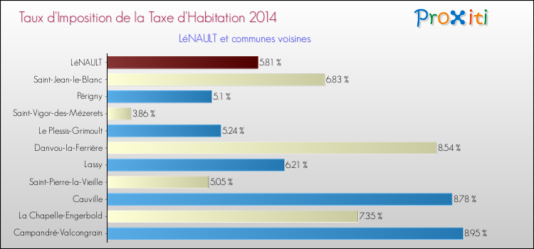 Taux d'imposition de la taxe d'habitation 2014 pour LéNAULT et les communes proches Comparaison des taux d'imposition de la taxe d'habitation 2014 pour LéNAULT et les communes voisines