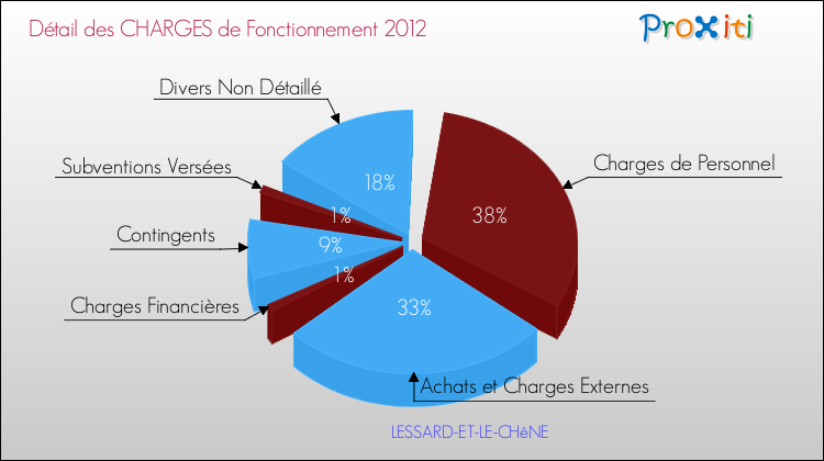 Décomposition des Charges de Fonctionnement 2012 de la commune de LESSARD-ET-LE-CHêNE Charges de Fonctionnement 2012 pour la commune de LESSARD-ET-LE-CHêNE