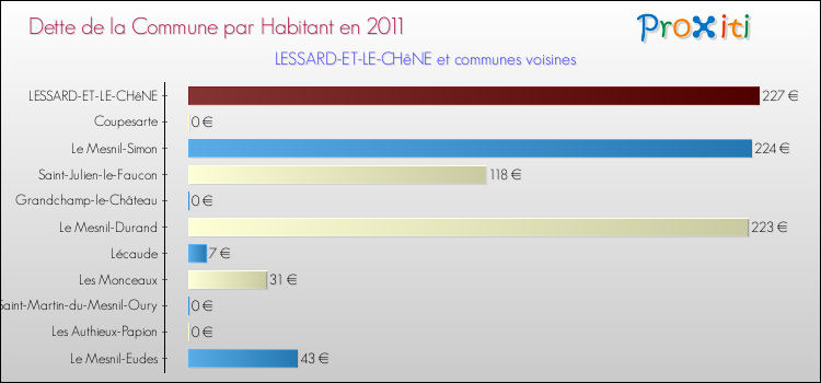 Dette par habitant de la commune en 2011 pour LESSARD-ET-LE-CHêNE et les communes proches Comparaison de la dette par habitant de la commune en 2011 pour LESSARD-ET-LE-CHêNE et les communes voisines