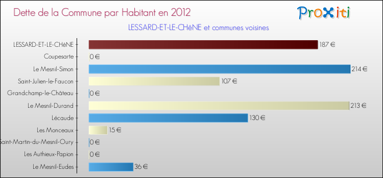 Dette par habitant de la commune en 2012 pour LESSARD-ET-LE-CHêNE et les communes proches Comparaison de la dette par habitant de la commune en 2012 pour LESSARD-ET-LE-CHêNE et les communes voisines