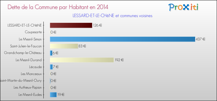 Dette par habitant de la commune en 2014 pour LESSARD-ET-LE-CHêNE et les communes proches Comparaison de la dette par habitant de la commune en 2014 pour LESSARD-ET-LE-CHêNE et les communes voisines