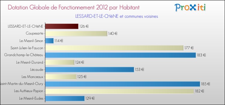 Montant des dotations globales de fonctionnement DGF par Habitant pour LESSARD-ET-LE-CHêNE et les communes proches Comparaison des des dotations globales de fonctionnement DGF par habitant pour LESSARD-ET-LE-CHêNE et les communes voisines