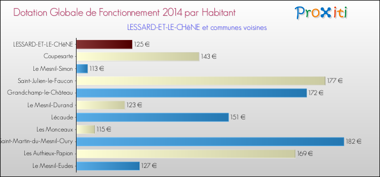 Montant des dotations globales de fonctionnement DGF par Habitant pour LESSARD-ET-LE-CHêNE et les communes proches en 2014. Comparaison des des dotations globales de fonctionnement DGF par habitant pour LESSARD-ET-LE-CHêNE et les communes voisines en 2014.