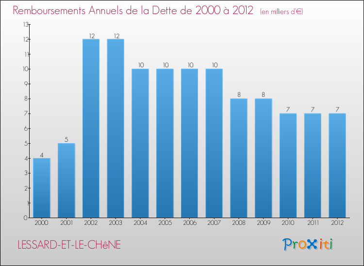Evolution de l'annuité de la dette pour la commune de LESSARD-ET-LE-CHêNE de 2000 à 2012 Annuités de la dette pour LESSARD-ET-LE-CHêNE de 2000 à 2012