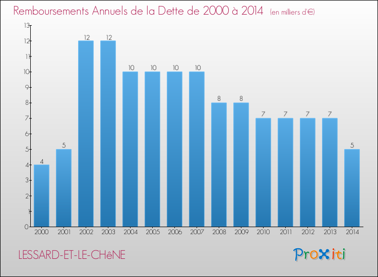 Evolution de l'annuité de la dette pour la commune de LESSARD-ET-LE-CHêNE de 2000 à 2014 Annuités de la dette pour LESSARD-ET-LE-CHêNE de 2000 à 2014
