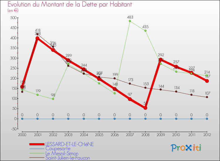 Evolution de la dette par habitant pour la commune de LESSARD-ET-LE-CHêNE et les communes proches de 2000 à 2012 Comparaison de la dette par habitant pour LESSARD-ET-LE-CHêNE et les communes voisines de 2000 à 2012
