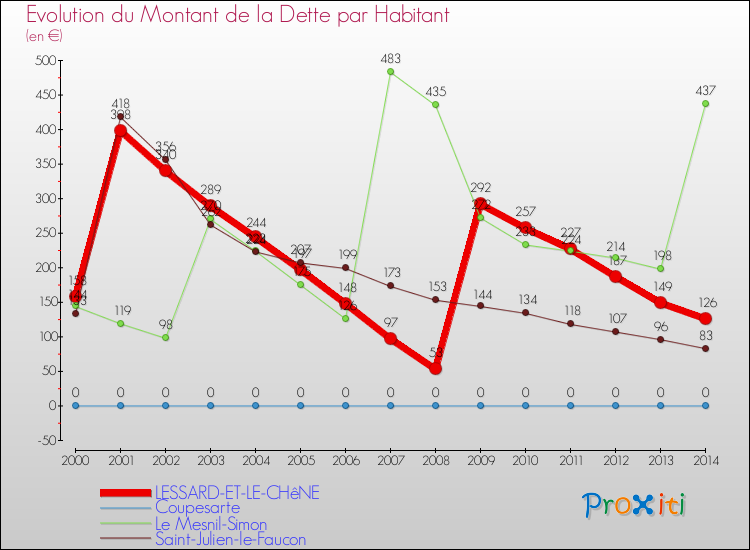 Evolution de la dette par habitant pour la commune de LESSARD-ET-LE-CHêNE et les communes proches de 2000 à 2014 Comparaison de la dette par habitant pour LESSARD-ET-LE-CHêNE et les communes voisines de 2000 à 2014