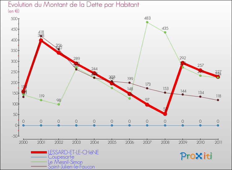 Evolution de la dette par habitant pour la commune de LESSARD-ET-LE-CHêNE et les communes proches Comparaison de la dette par habitant pour LESSARD-ET-LE-CHêNE et les communes voisines