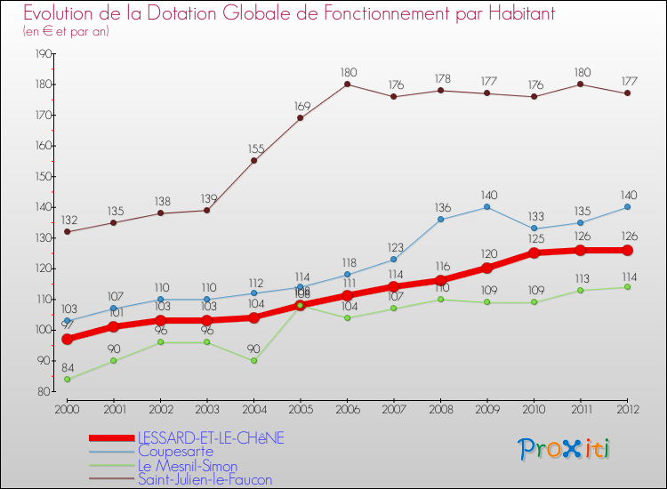 Evolution et montant de la dotation globale de fonctionnement par Habitant pour LESSARD-ET-LE-CHêNE et les communes proches Comparaison des dotations globales de fonctionnement par habitant pour LESSARD-ET-LE-CHêNE et les communes voisines