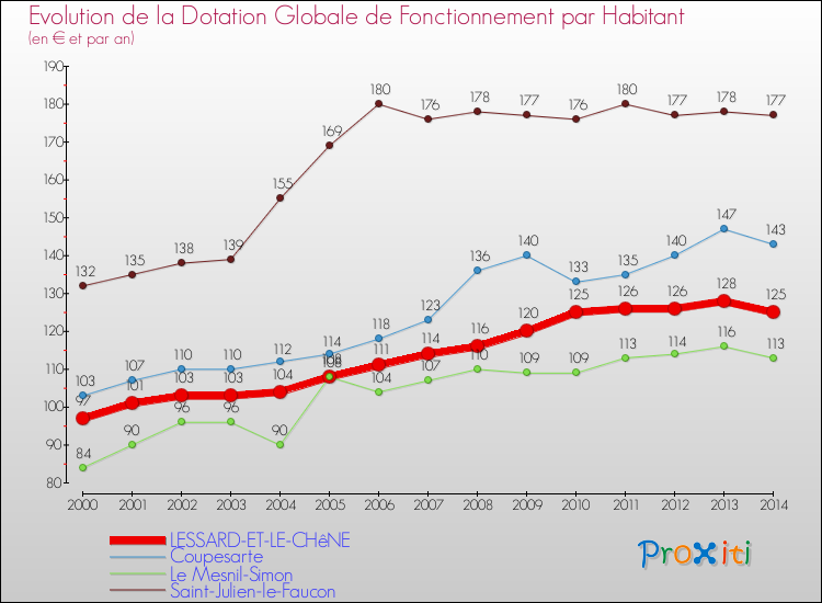 Evolution et montant de la dotation globale de fonctionnement par Habitant pour LESSARD-ET-LE-CHêNE et les communes proches de 2000 à 2014. Comparaison des dotations globales de fonctionnement par habitant pour LESSARD-ET-LE-CHêNE et les communes voisines de 2000 à 2014.