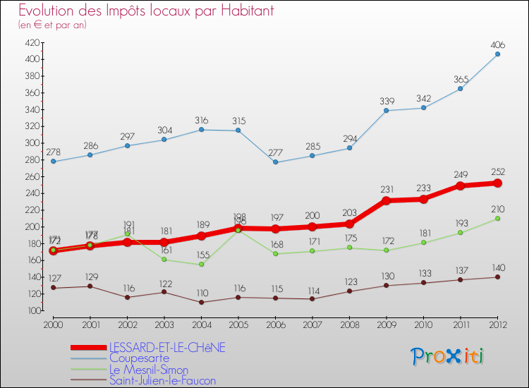 Evolution et montant des impôts locaux par Habitant pour LESSARD-ET-LE-CHêNE et les communes proches Comparaison des impôts locaux par habitant pour LESSARD-ET-LE-CHêNE et les communes voisines